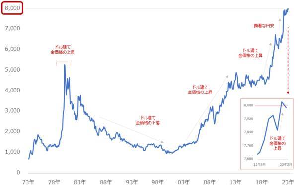 金（ゴールド）積立、なぜ大暴落が歓迎されるのか？