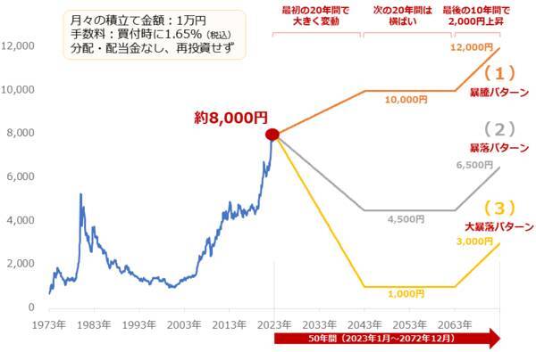 金（ゴールド）積立、なぜ大暴落が歓迎されるのか？