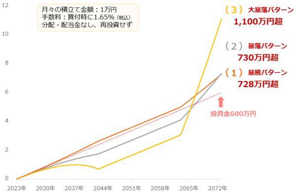 金（ゴールド）積立、なぜ大暴落が歓迎されるのか？