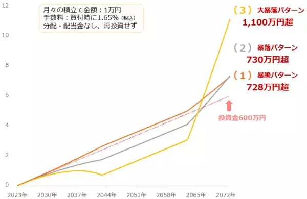 「金（ゴールド）積立、なぜ大暴落が歓迎されるのか？」の画像