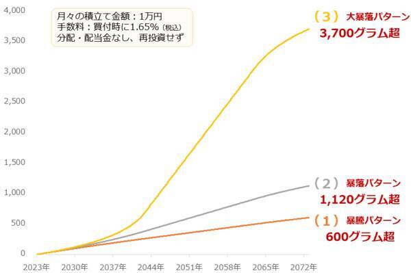 金（ゴールド）積立、なぜ大暴落が歓迎されるのか？