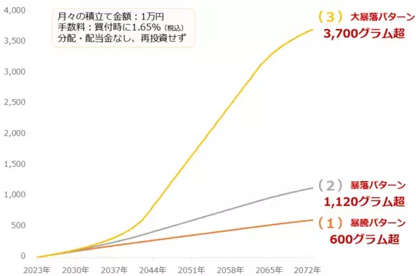 「金（ゴールド）積立、なぜ大暴落が歓迎されるのか？」の画像