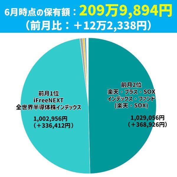 また12万円プラス！まつのすけの「ポイント投資と投資信託だけで300万円」