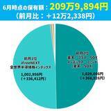 「また12万円プラス！まつのすけの「ポイント投資と投資信託だけで300万円」」の画像2