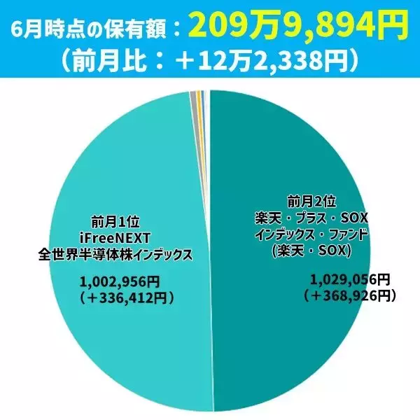 「また12万円プラス！まつのすけの「ポイント投資と投資信託だけで300万円」」の画像