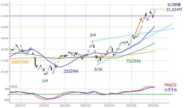 ［今週の日本株］来週のイベントを控えて「勝負」は持ち越し？循環物色で乗り切れるか