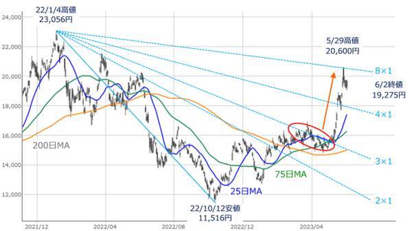 ［今週の日本株］来週のイベントを控えて「勝負」は持ち越し？循環物色で乗り切れるか