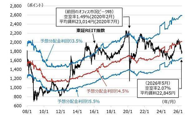 今年に入って大きく低迷するJリートの行方は？
