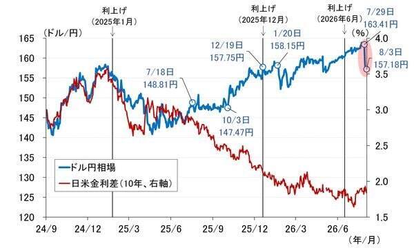日米協調介入が示す長期金利抑制の本気度、日銀9月利上げの可能性高まる（愛宕伸康）