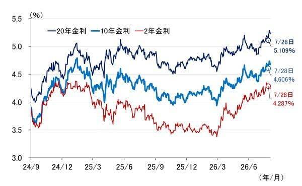 日米協調介入が示す長期金利抑制の本気度、日銀9月利上げの可能性高まる（愛宕伸康）