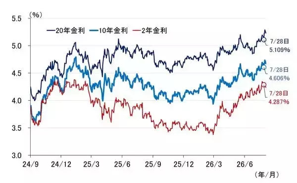 「日米協調介入が示す長期金利抑制の本気度、日銀9月利上げの可能性高まる（愛宕伸康）」の画像