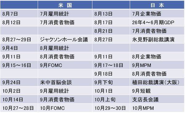 日米協調介入が示す長期金利抑制の本気度、日銀9月利上げの可能性高まる（愛宕伸康）