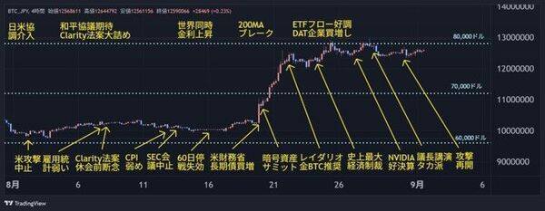 9月ビットコイン：7月底値から4割高。アノマリー弱気、チャート好転、冬の時代は終わった？