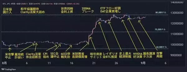 「9月ビットコイン：7月底値から4割高。アノマリー弱気、チャート好転、冬の時代は終わった？」の画像
