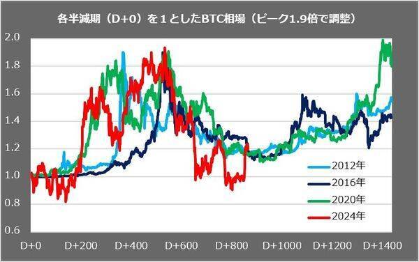 9月ビットコイン：7月底値から4割高。アノマリー弱気、チャート好転、冬の時代は終わった？