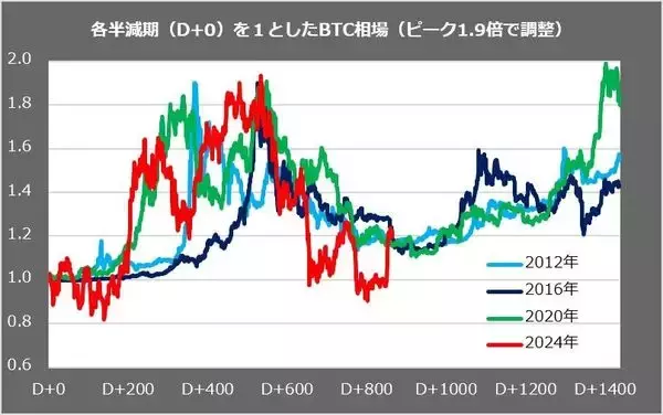 「9月ビットコイン：7月底値から4割高。アノマリー弱気、チャート好転、冬の時代は終わった？」の画像