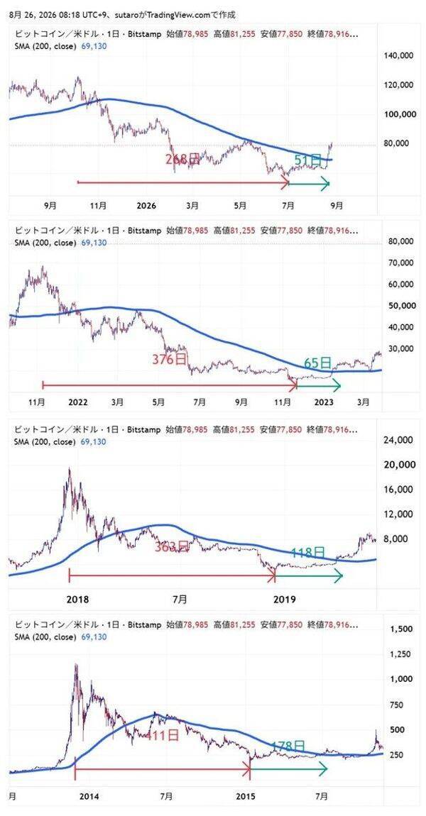 9月ビットコイン：7月底値から4割高。アノマリー弱気、チャート好転、冬の時代は終わった？