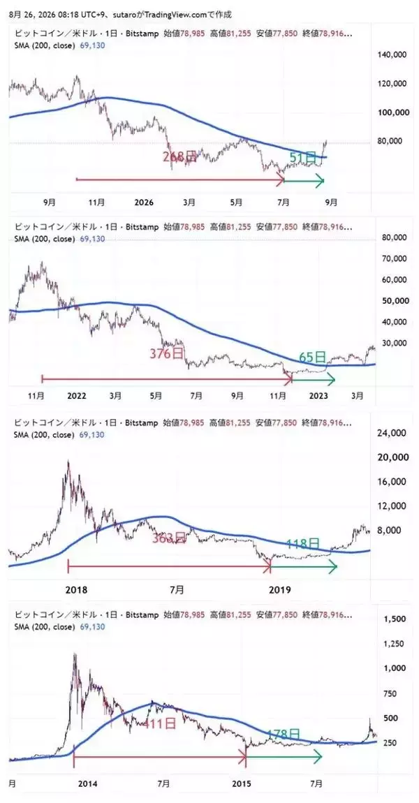 「9月ビットコイン：7月底値から4割高。アノマリー弱気、チャート好転、冬の時代は終わった？」の画像