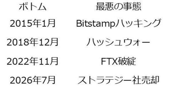 9月ビットコイン：7月底値から4割高。アノマリー弱気、チャート好転、冬の時代は終わった？