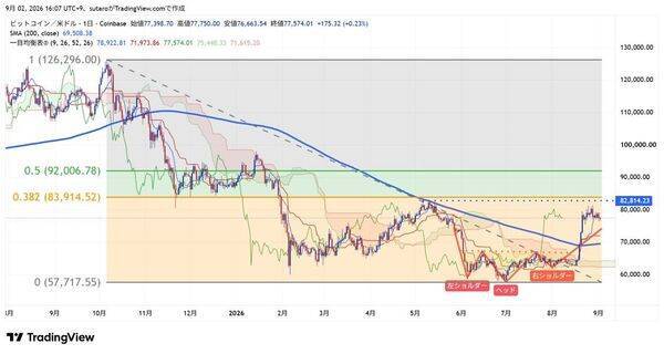 9月ビットコイン：7月底値から4割高。アノマリー弱気、チャート好転、冬の時代は終わった？