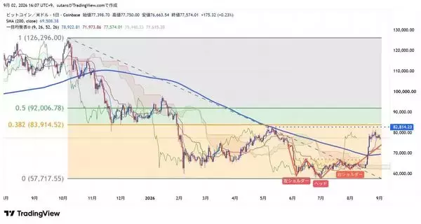 「9月ビットコイン：7月底値から4割高。アノマリー弱気、チャート好転、冬の時代は終わった？」の画像