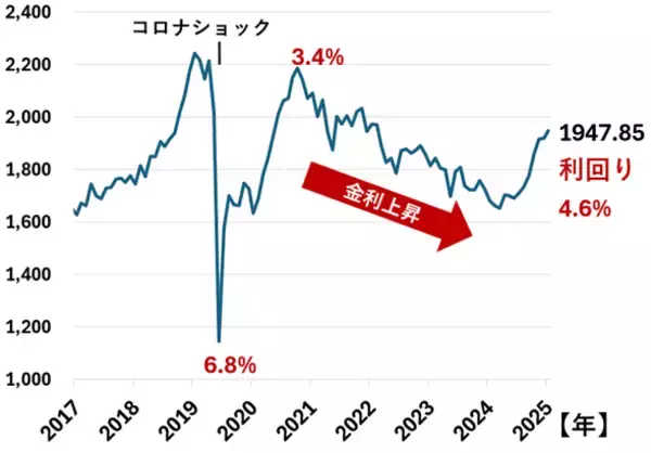 「利回り4.8%！GLPを買いとする三つの理由：割安なJリートに注目（茂木春輝）」の画像