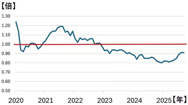 「利回り4.8%！GLPを買いとする三つの理由：割安なJリートに注目（茂木春輝）」の画像