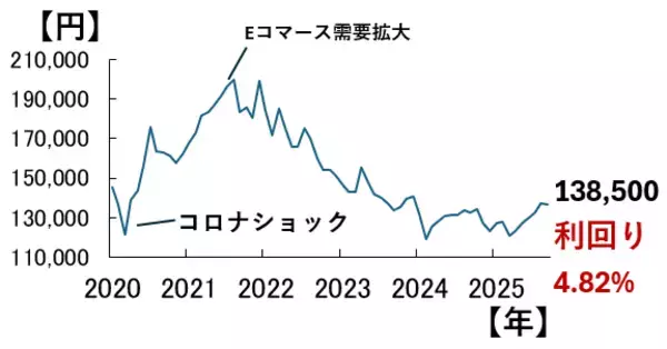 「利回り4.8%！GLPを買いとする三つの理由：割安なJリートに注目（茂木春輝）」の画像