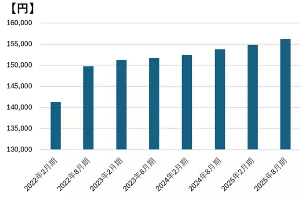 「利回り4.8%！GLPを買いとする三つの理由：割安なJリートに注目（茂木春輝）」の画像