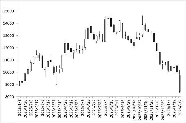 「任天堂 vs ソニー 高市トレードに乗れる？ 日経平均最高値に逆行安の“国際優良株”」の画像