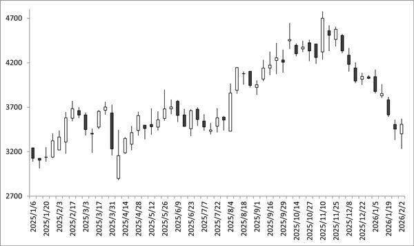 任天堂 vs ソニー 高市トレードに乗れる？ 日経平均最高値に逆行安の“国際優良株”