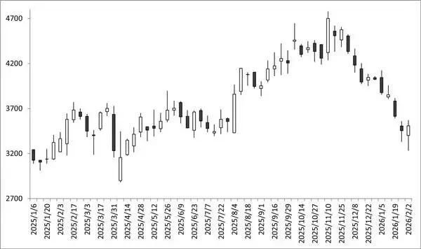 「任天堂 vs ソニー 高市トレードに乗れる？ 日経平均最高値に逆行安の“国際優良株”」の画像