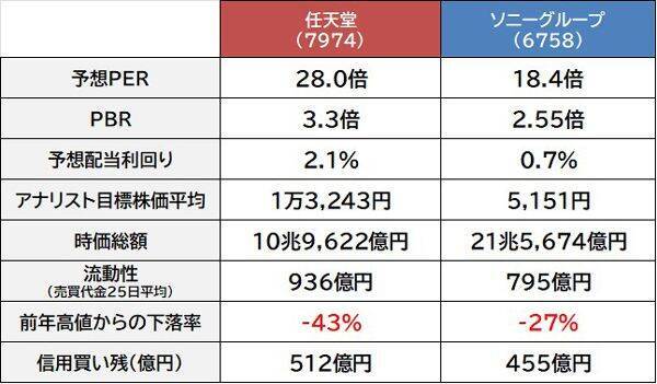 任天堂 vs ソニー 高市トレードに乗れる？ 日経平均最高値に逆行安の“国際優良株”