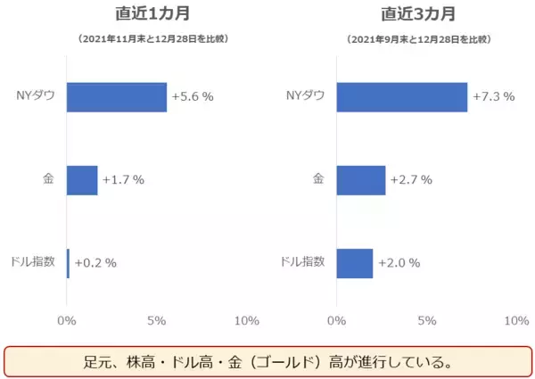 「2022年の金（ゴールド）相場。「3高」になる！？」の画像