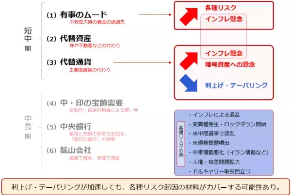 「2022年の金（ゴールド）相場。「3高」になる！？」の画像