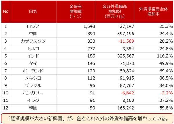 2022年の金（ゴールド）相場。「3高」になる！？