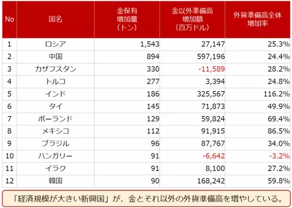 「2022年の金（ゴールド）相場。「3高」になる！？」の画像