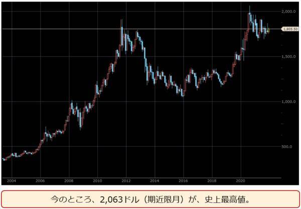 2022年の金（ゴールド）相場。「3高」になる！？