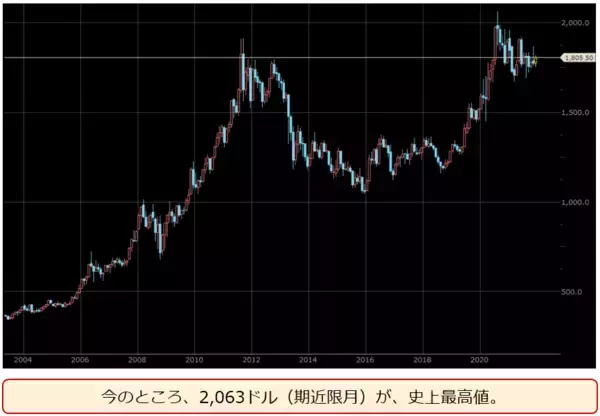 「2022年の金（ゴールド）相場。「3高」になる！？」の画像