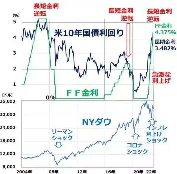 「冷え込んできた米景気、FRB「タカ派色」堅持。米ハードランディング不安再び」の画像