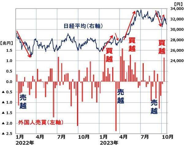 日本株、上がるも下がるも外国人次第！外国人売買を参考にしたトレード戦略（窪田真之）