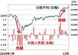 「日本株、上がるも下がるも外国人次第！外国人売買を参考にしたトレード戦略（窪田真之）」の画像3