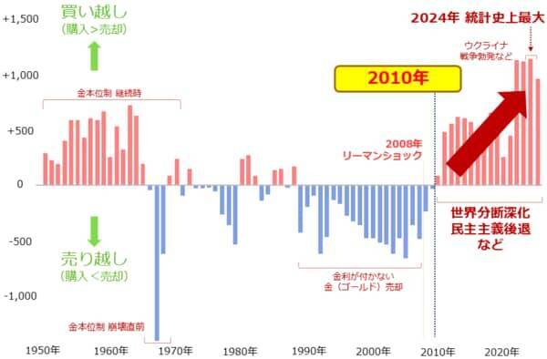 エビデンスとナラティブ「金（ゴールド）」の本当の買い方（長期投資編）