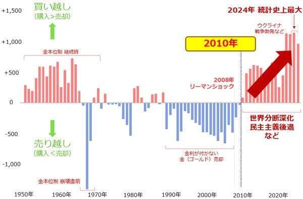 エビデンスとナラティブ「金（ゴールド）」の本当の買い方（長期投資編）