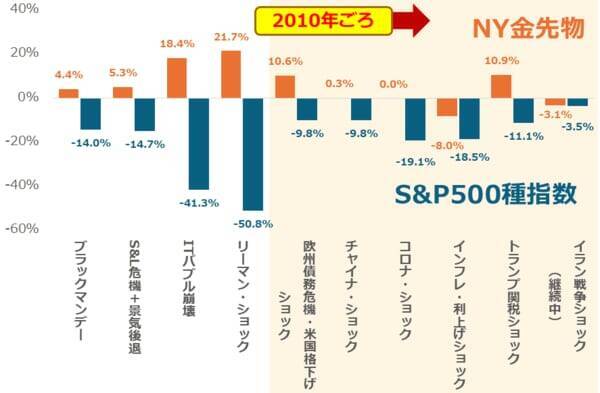 エビデンスとナラティブ「金（ゴールド）」の本当の買い方（長期投資編）