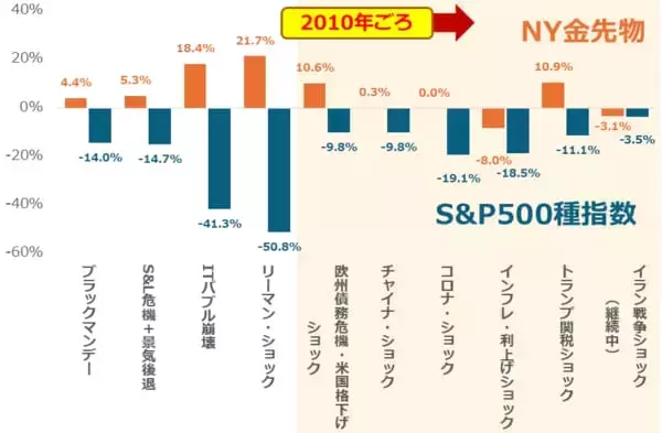 「エビデンスとナラティブ「金（ゴールド）」の本当の買い方（長期投資編）」の画像