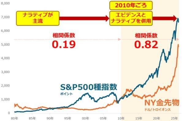 エビデンスとナラティブ「金（ゴールド）」の本当の買い方（長期投資編）
