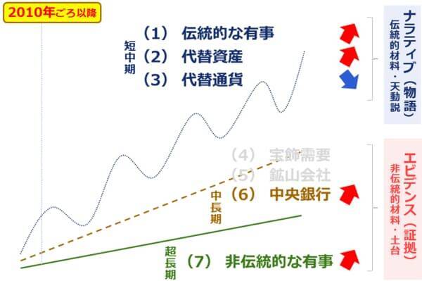 エビデンスとナラティブ「金（ゴールド）」の本当の買い方（長期投資編）