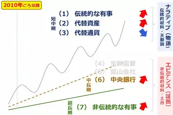 「エビデンスとナラティブ「金（ゴールド）」の本当の買い方（長期投資編）」の画像