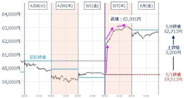 日経平均の上値メド6万5000円台？決算ヤマ場、割高・過熱感どうなる